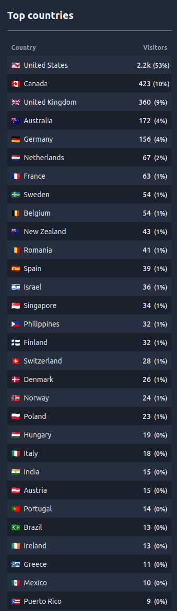 Screenshot of the top countries of visitors to the site