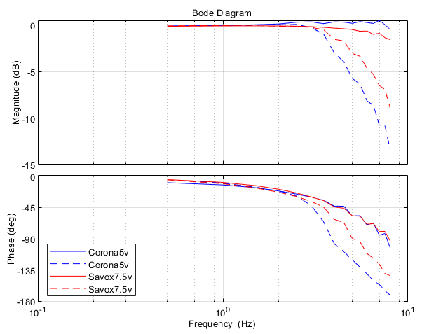 Savox and Corona servos Bode plot at 20% and 100% amplitude