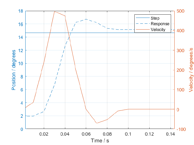 Savox 0 to ~15 degree step response