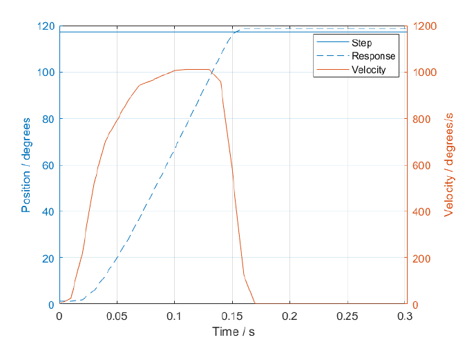 Savox 0 to ~120 degree step response
