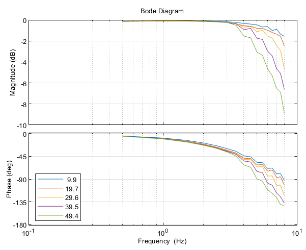 Savox Bode plot, 0.5 to 8 Hz, 7.5 V
